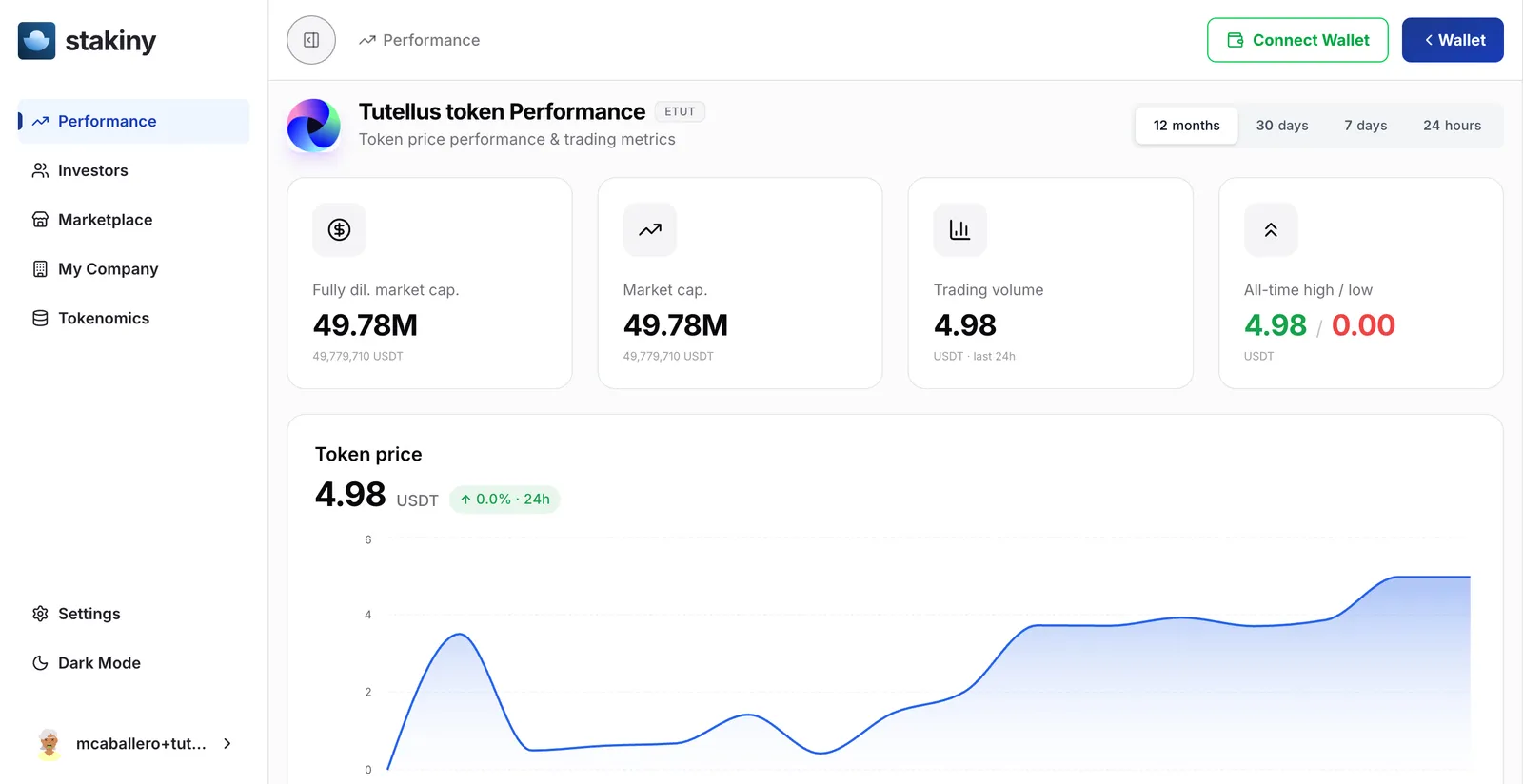 Stakiny token Performance dashboard — price chart with fully diluted market cap, market cap, trading volume and all-time high/low metrics for transparent on-chain reporting to shareholders